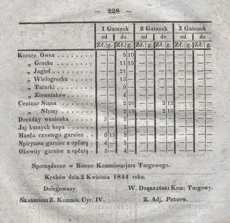 Urzędowe ogłoszenie Ceny zboża i innych produktów, na targowicy publicznej w Krakowie w 3ch gatunkach
praktykowane, podpisane – obok komisarza targowego – przez komisarza cyrkułowego Feliksa Skarbińskiego
(DzRzWMK 1844, nr 51–56, s. 228)