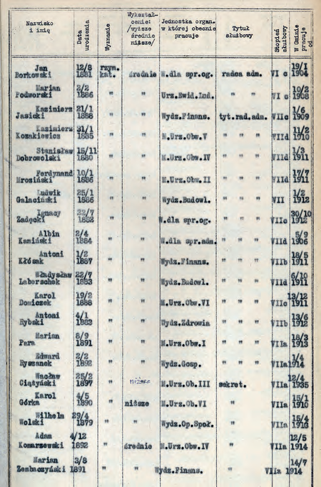 Strona ze spisu urzędników administracyjnych sporządzonego w Zarządzie Miejskim
według stanu na 20 czerwca 1939 r. – w wykazie Kazimierz Kozakiewicz, kierownik
Miejskiego Urzędu Obwodowego V
(Archiwum Narodowe w Krakowie, sygn. Kr 6240, nlb)