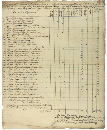 Z akt w sprawach mieszkańców Smoleńska obejmujących lata 1733–1792: sporządzony w 1790 roku wykaz domów w jurydyce wraz
z ich klasyfikacją i taksą podatkową (Archiwum Narodowe w Krakowie, sygn. Jur. XIV-10, s. 45)